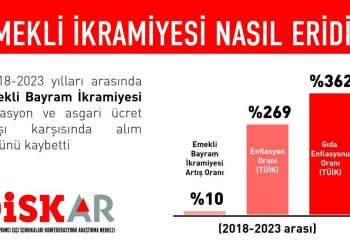 Disk-Ar: Emekli Bayram İkramiyeleri 5 Yılda Sadece Yüzde 10 Arttı. İkramiye Kaybı 10 Bin Liraya Yaklaştı