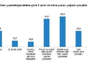 Ekmek veya makarna gibi tahıl içeren yiyecekleri her gün tüketen çocuk oranı yüzde 62,4